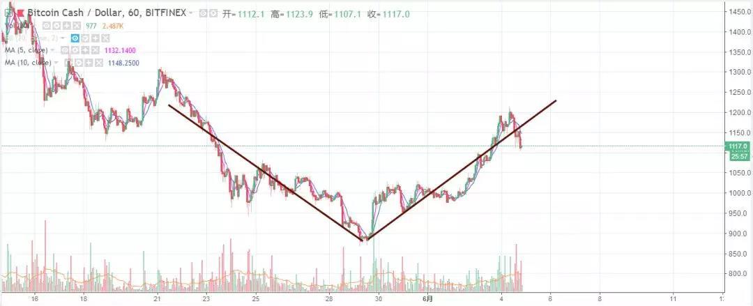 如期而至的是回调还是空军丨鬼叔6月4日分析_aicoin_图5