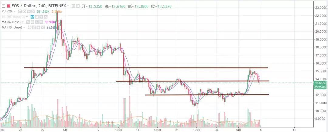 如期而至的是回调还是空军丨鬼叔6月4日分析_aicoin_图6