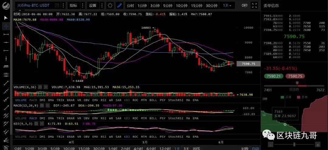 6月6日数字货币行情分析 震荡为主其他币或许有更多机会？_aicoin_图2