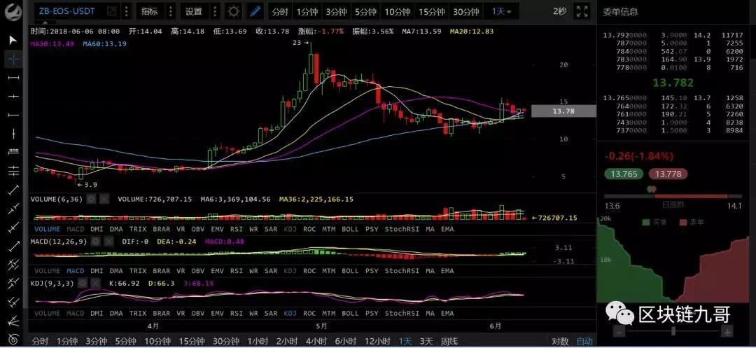 6月6日数字货币行情分析 震荡为主其他币或许有更多机会？_aicoin_图3