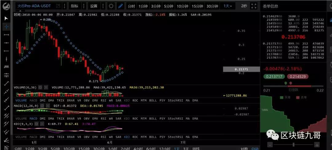 6月6日数字货币行情分析 震荡为主其他币或许有更多机会？_aicoin_图4