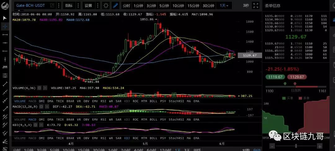6月6日数字货币行情分析 震荡为主其他币或许有更多机会？_aicoin_图5