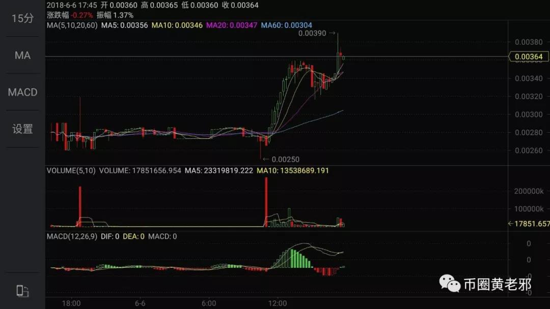 一天暴涨50%，主力为何选择了它？ | 黄老邪看盘（6月6日）_aicoin_图2