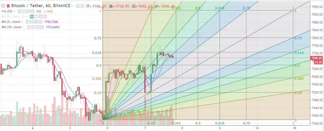 币圈版高考祝福丨鬼叔6月7日分析_aicoin_图3