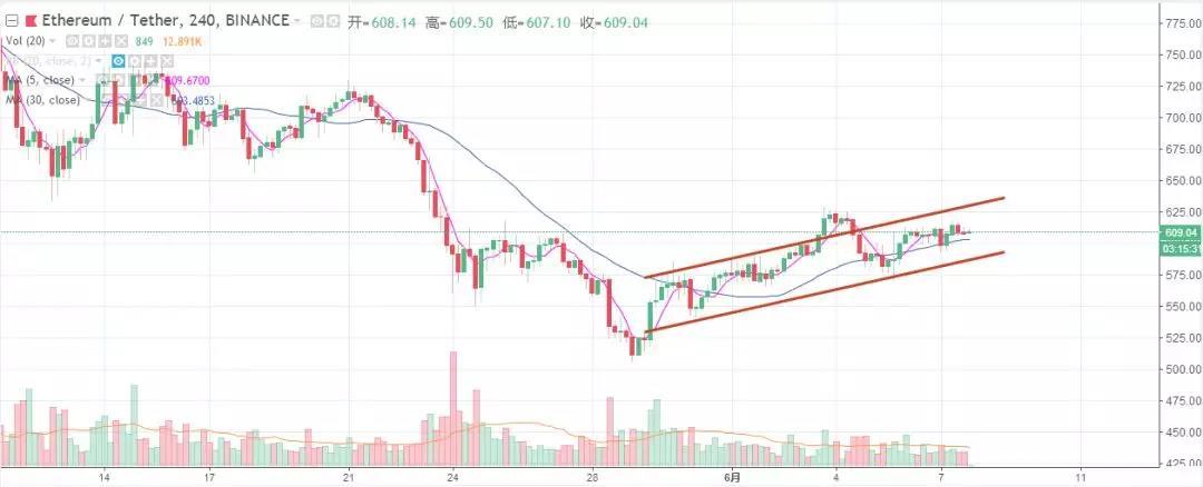币圈版高考祝福丨鬼叔6月7日分析_aicoin_图4
