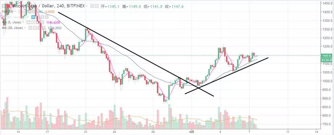 币圈版高考祝福丨鬼叔6月7日分析_aicoin_图5