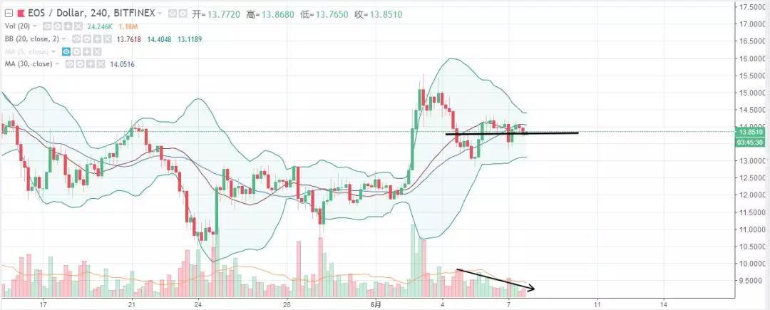 币圈版高考祝福丨鬼叔6月7日分析_aicoin_图6