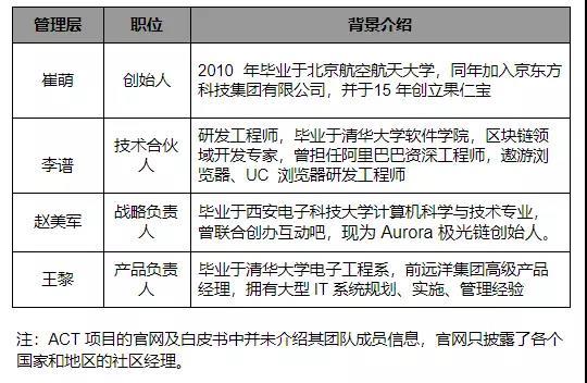 三年内超越以太坊？ACT 不如先说说技术难点如何突破｜标准共识投资风险评级_aicoin_图3