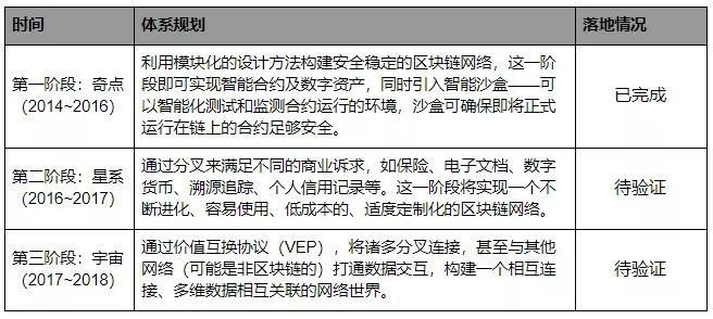 三年内超越以太坊？ACT 不如先说说技术难点如何突破｜标准共识投资风险评级_aicoin_图17