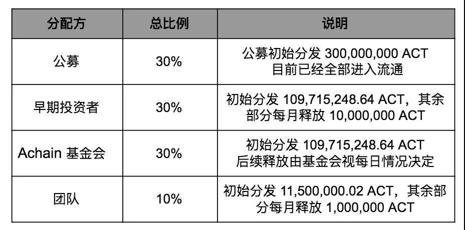 三年内超越以太坊？ACT 不如先说说技术难点如何突破｜标准共识投资风险评级_aicoin_图22