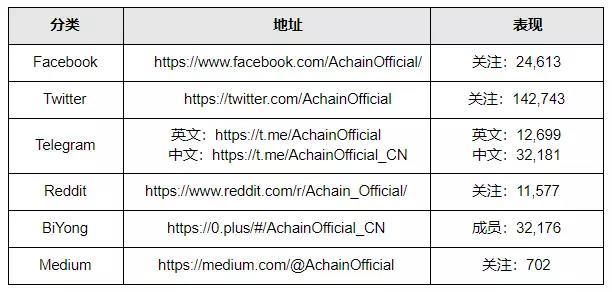 三年内超越以太坊？ACT 不如先说说技术难点如何突破｜标准共识投资风险评级_aicoin_图23