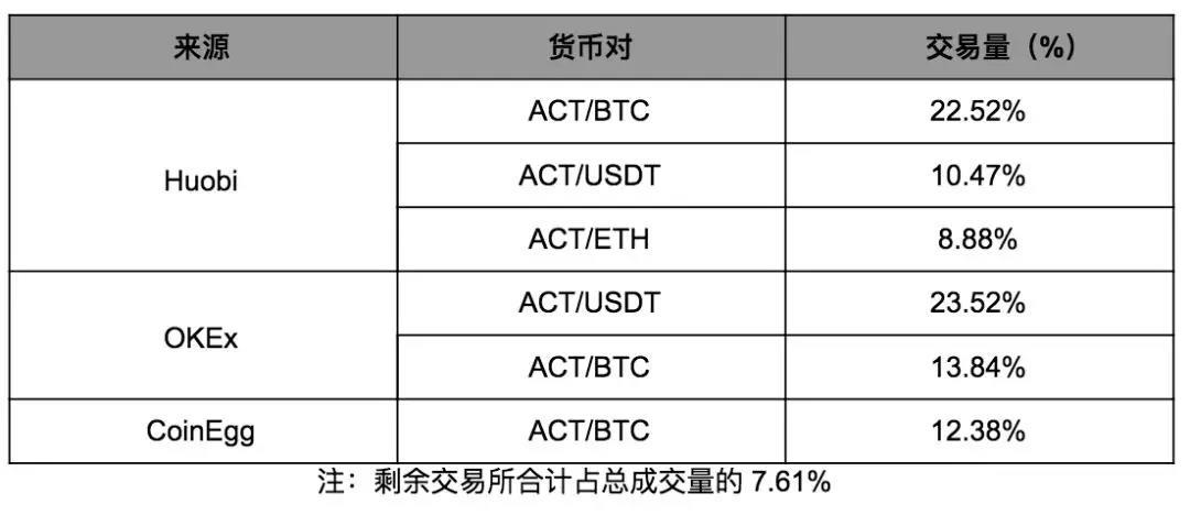 三年内超越以太坊？ACT 不如先说说技术难点如何突破｜标准共识投资风险评级_aicoin_图31