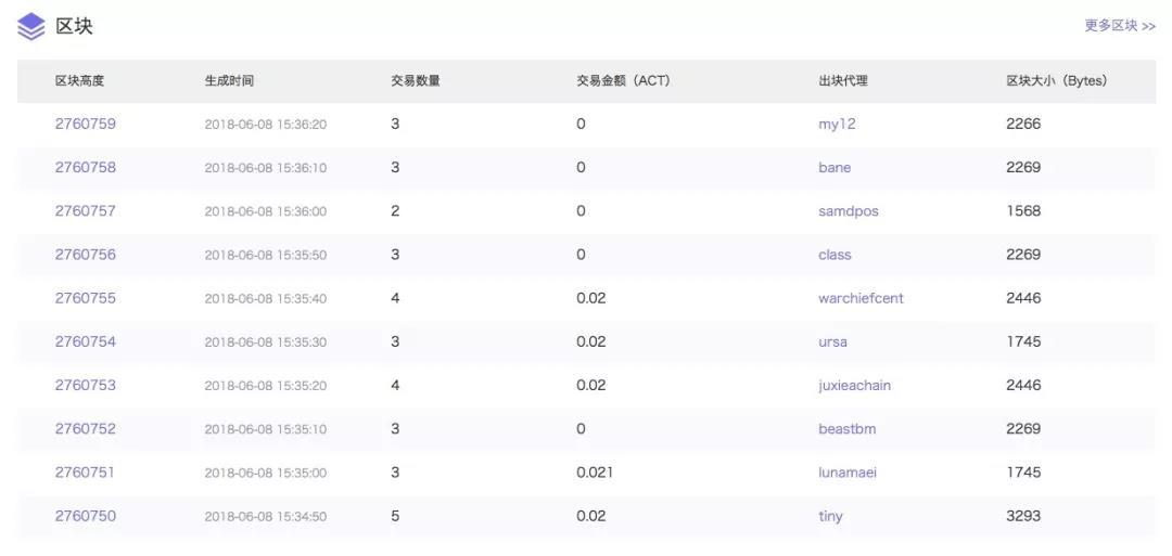 三年内超越以太坊？ACT 不如先说说技术难点如何突破｜标准共识投资风险评级_aicoin_图34
