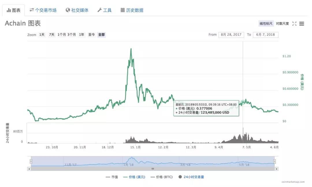 三年内超越以太坊？ACT 不如先说说技术难点如何突破｜标准共识投资风险评级_aicoin_图41