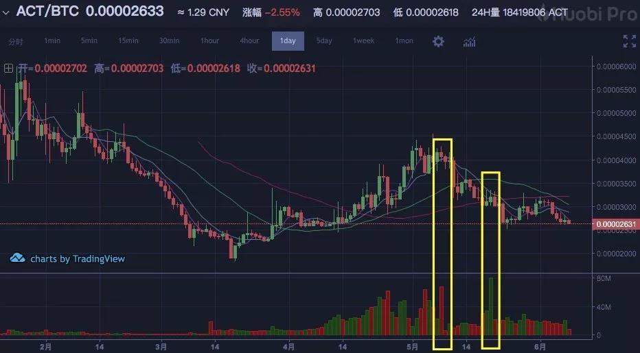 三年内超越以太坊？ACT 不如先说说技术难点如何突破｜标准共识投资风险评级_aicoin_图42