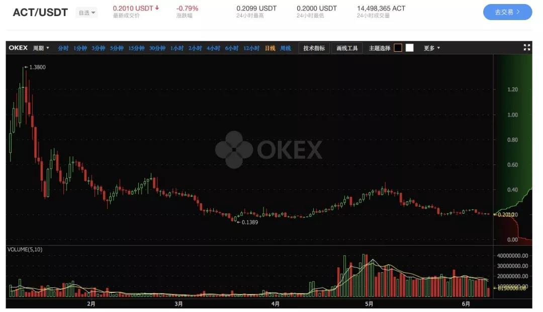 三年内超越以太坊？ACT 不如先说说技术难点如何突破｜标准共识投资风险评级_aicoin_图44