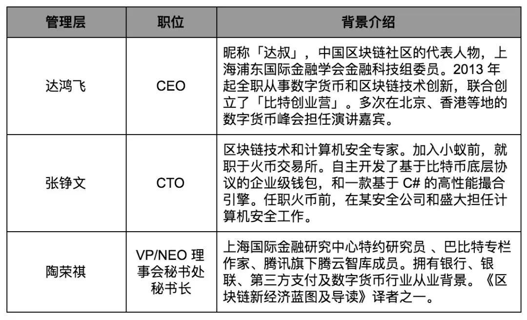 摆在 NEO 面前的首要问题，是如何实现真正的去中心化｜标准共识投资风险评级_aicoin_图3