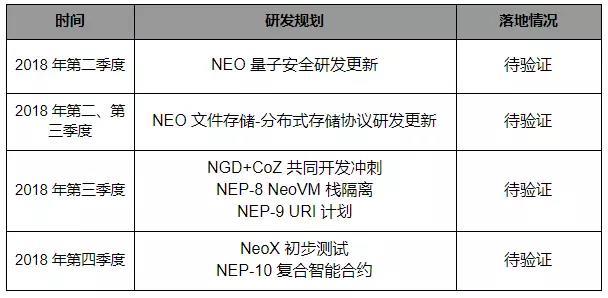 摆在 NEO 面前的首要问题，是如何实现真正的去中心化｜标准共识投资风险评级_aicoin_图14
