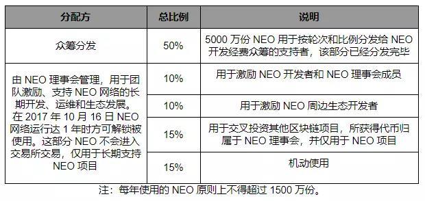 摆在 NEO 面前的首要问题，是如何实现真正的去中心化｜标准共识投资风险评级_aicoin_图16