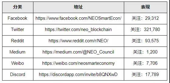 摆在 NEO 面前的首要问题，是如何实现真正的去中心化｜标准共识投资风险评级_aicoin_图18