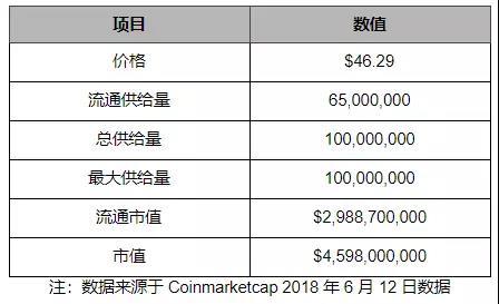 摆在 NEO 面前的首要问题，是如何实现真正的去中心化｜标准共识投资风险评级_aicoin_图24