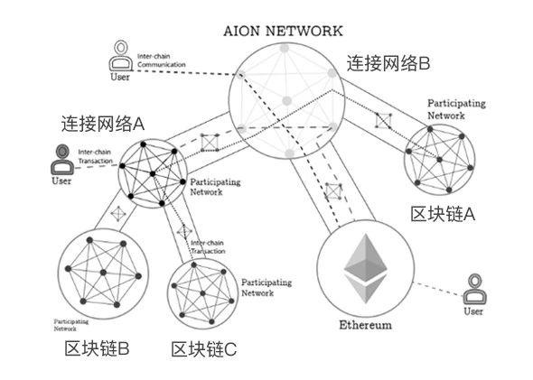 AION 要做「区块链互联网」，但达成共识很难｜标准共识评级_aicoin_图2