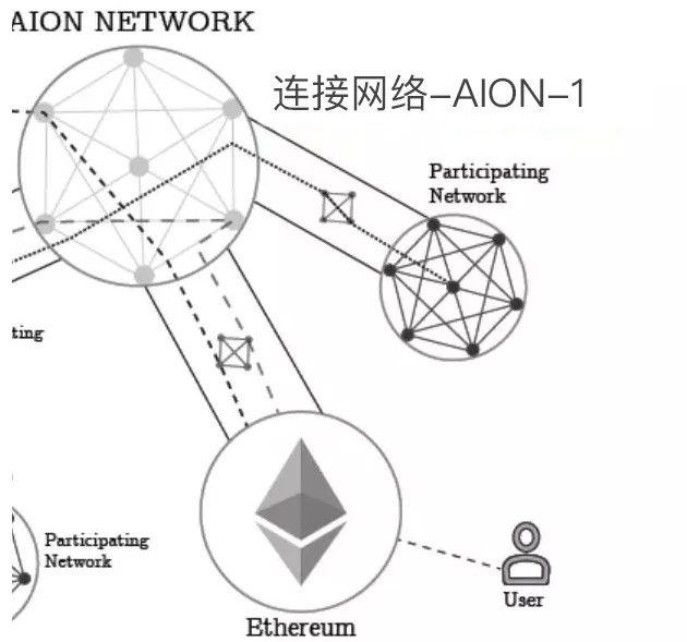 AION 要做「区块链互联网」，但达成共识很难｜标准共识评级_aicoin_图3