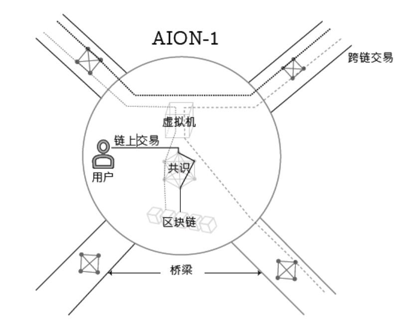 AION 要做「区块链互联网」，但达成共识很难｜标准共识评级_aicoin_图4