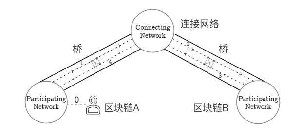 AION 要做「区块链互联网」，但达成共识很难｜标准共识评级_aicoin_图5