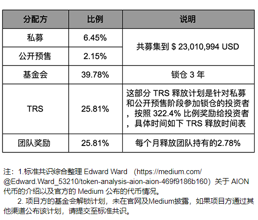 AION 要做「区块链互联网」，但达成共识很难｜标准共识评级_aicoin_图13