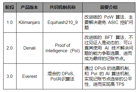 AION 要做「区块链互联网」，但达成共识很难｜标准共识评级_aicoin_图17
