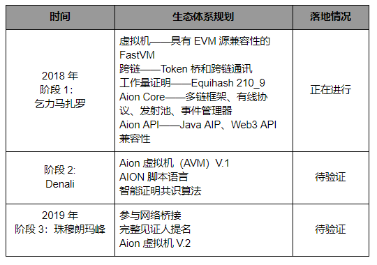AION 要做「区块链互联网」，但达成共识很难｜标准共识评级_aicoin_图28