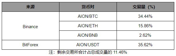 AION 要做「区块链互联网」，但达成共识很难｜标准共识评级_aicoin_图31