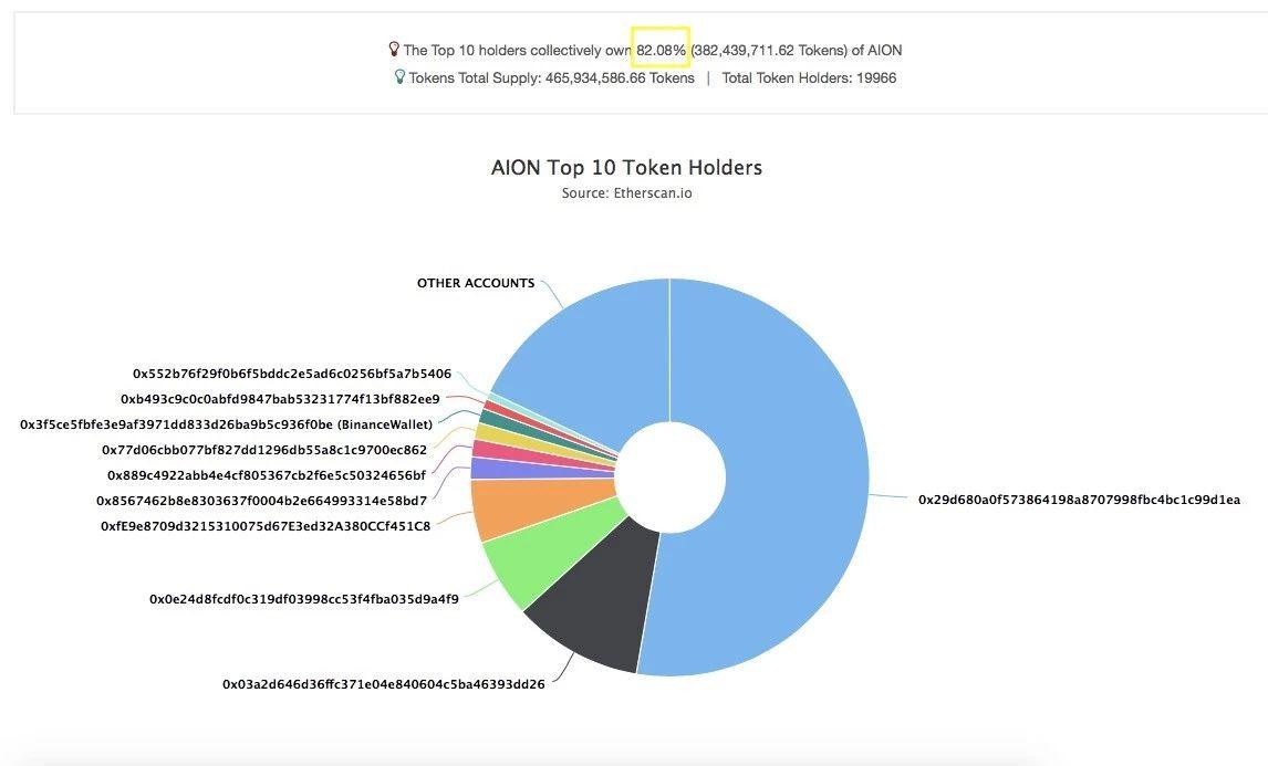 AION 要做「区块链互联网」，但达成共识很难｜标准共识评级_aicoin_图33