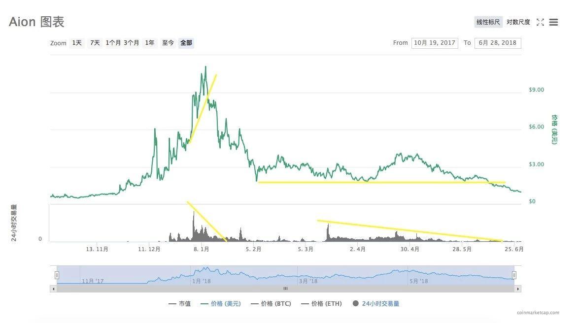 AION 要做「区块链互联网」，但达成共识很难｜标准共识评级_aicoin_图39