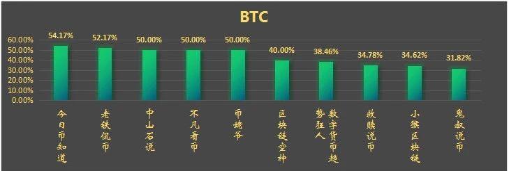 六月各分析师准确率排行榜新鲜出炉！两次暴涨后还继续看涨？！_aicoin_图2