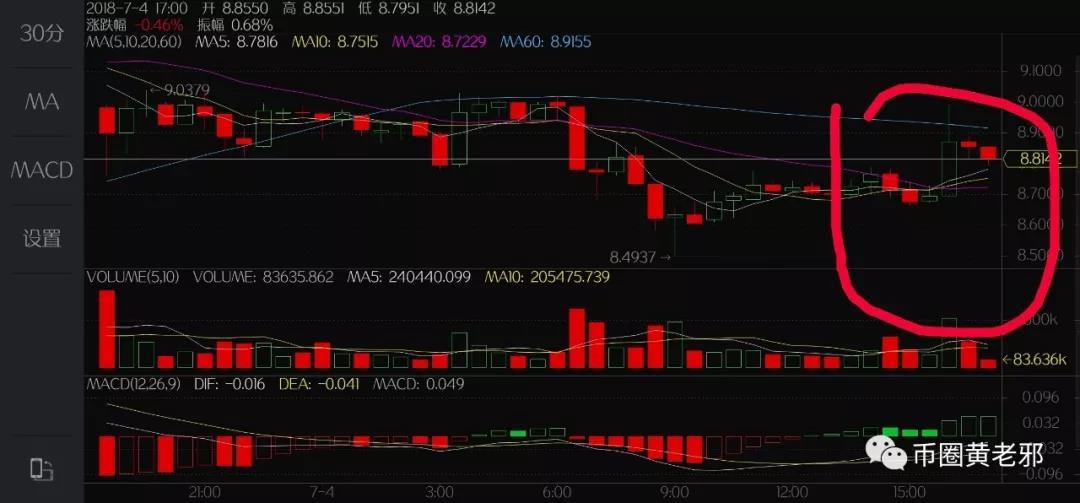 内马尔的演技？回调行情中的假摔和真摔| 黄老邪看盘（7月4日）_aicoin_图6