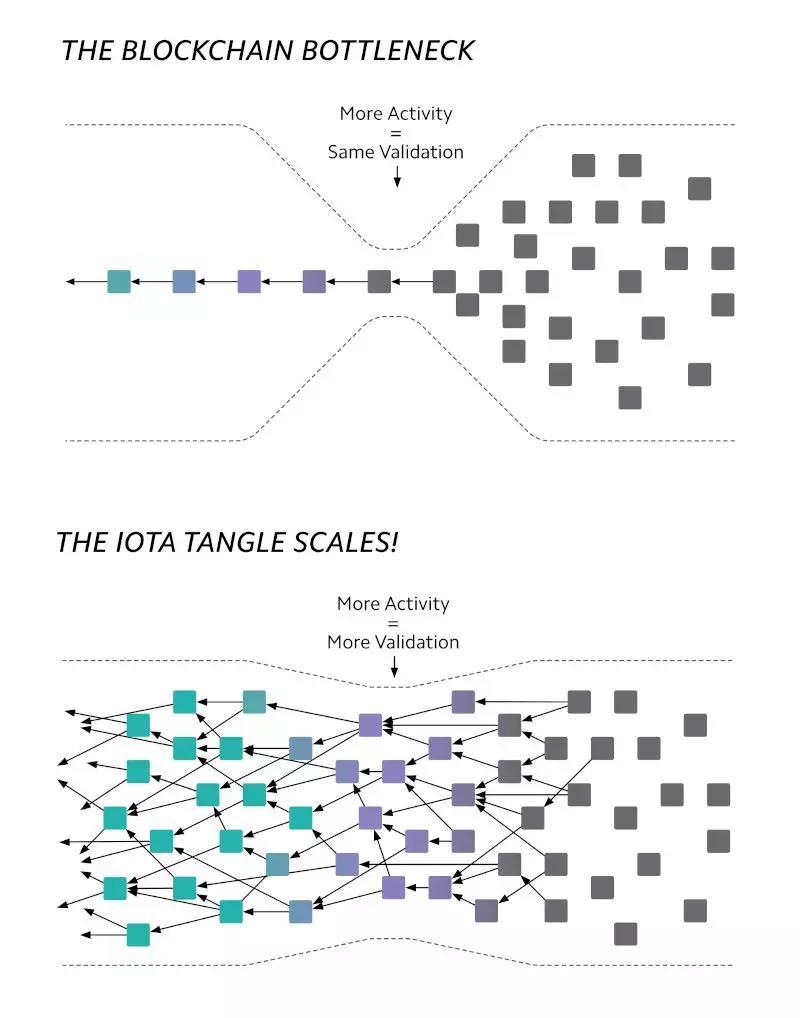 DAG 的鼻祖 IOTA 在创新之路不断前行，但中心化和安全风险不可忽视_aicoin_图4