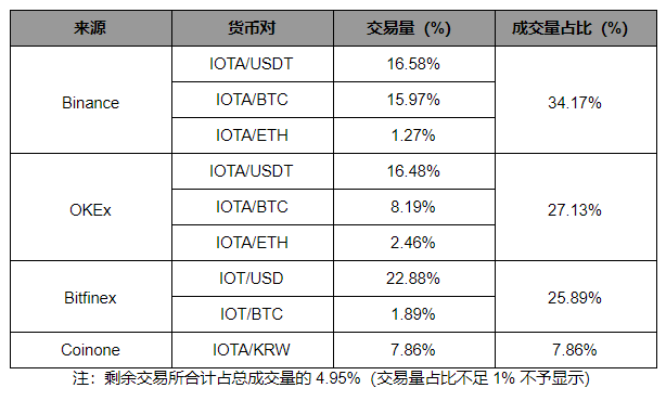 DAG 的鼻祖 IOTA 在创新之路不断前行，但中心化和安全风险不可忽视_aicoin_图23