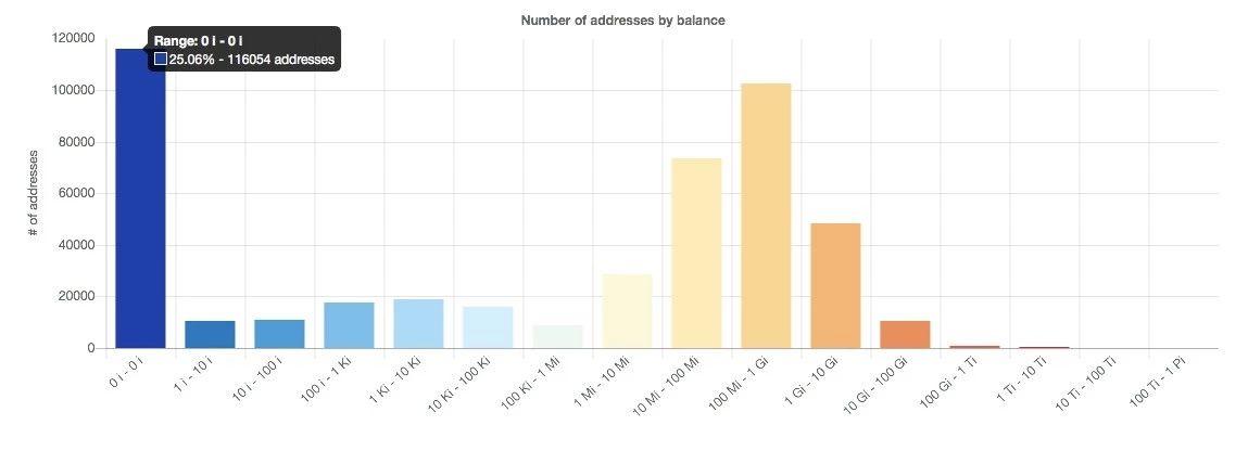 DAG 的鼻祖 IOTA 在创新之路不断前行，但中心化和安全风险不可忽视_aicoin_图26