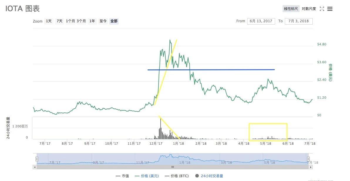 DAG 的鼻祖 IOTA 在创新之路不断前行，但中心化和安全风险不可忽视_aicoin_图29