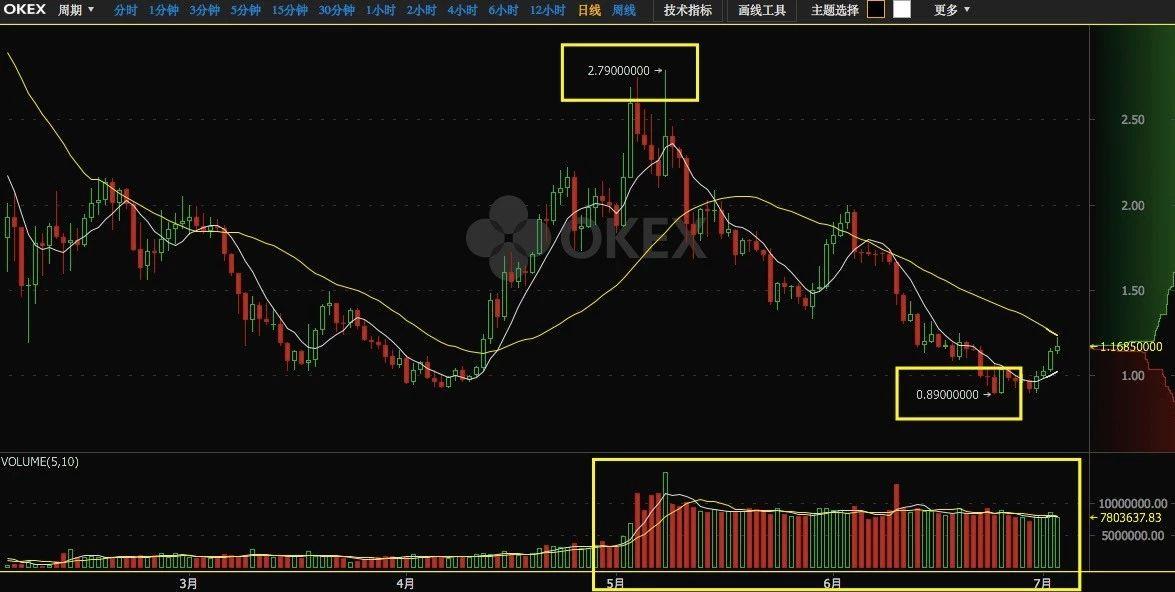 DAG 的鼻祖 IOTA 在创新之路不断前行，但中心化和安全风险不可忽视_aicoin_图30