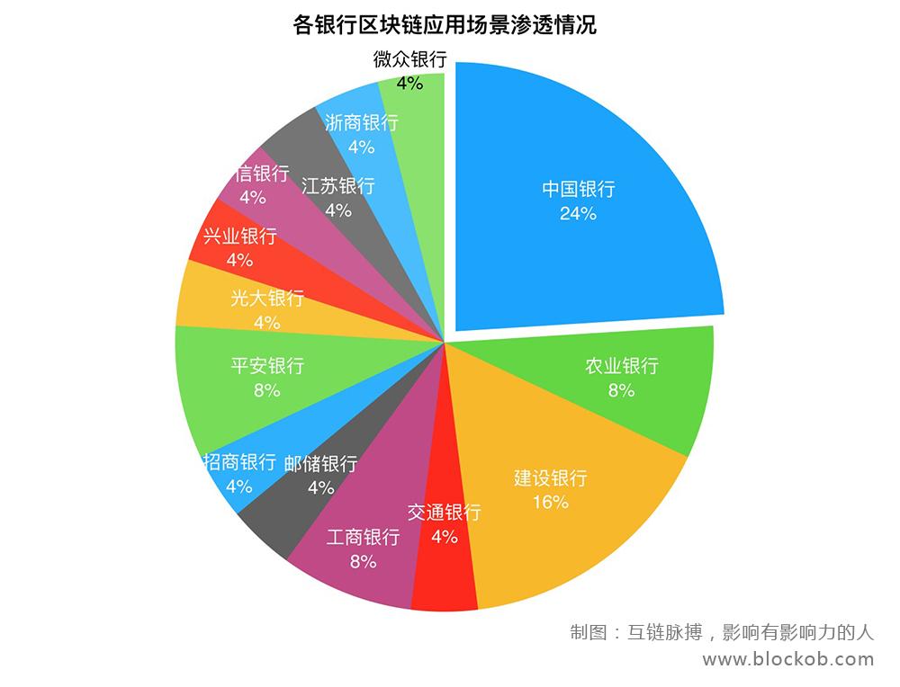 14家银行、25个项目：中国银行业区块链技术应用全景图_aicoin_图3