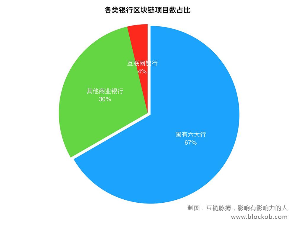 14家银行、25个项目：中国银行业区块链技术应用全景图_aicoin_图4