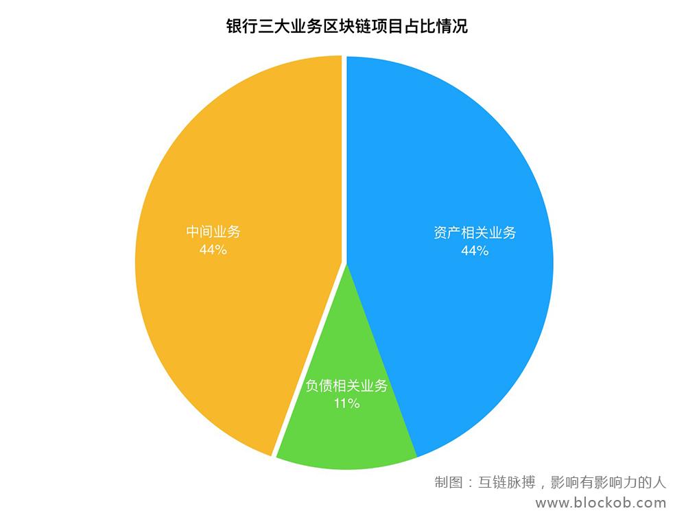 14家银行、25个项目：中国银行业区块链技术应用全景图_aicoin_图6