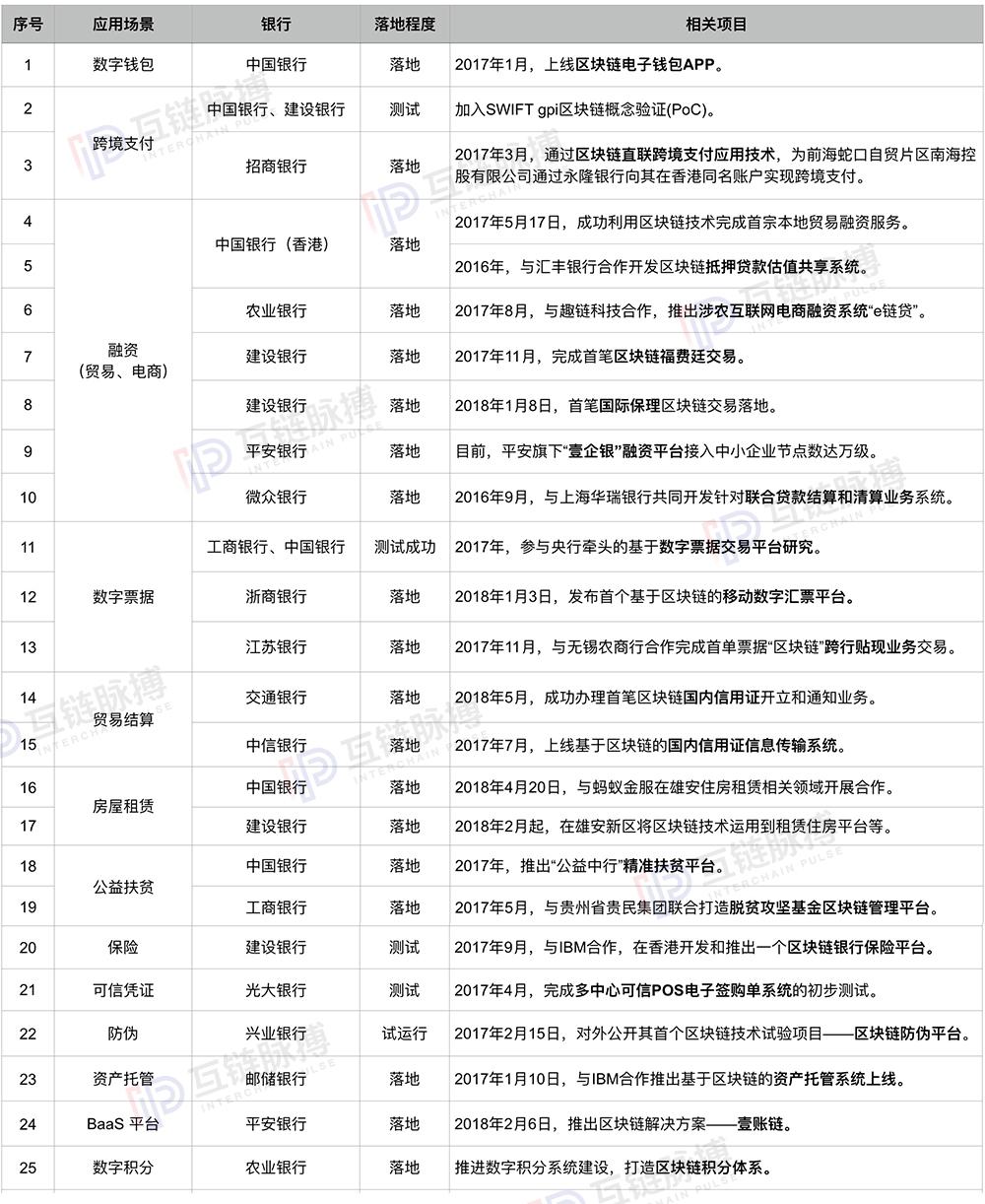 14家银行、25个项目：中国银行业区块链技术应用全景图_aicoin_图7