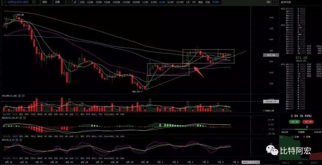 【震惊】牛市来临的前奏？（7月5日行情分析）_aicoin_图3