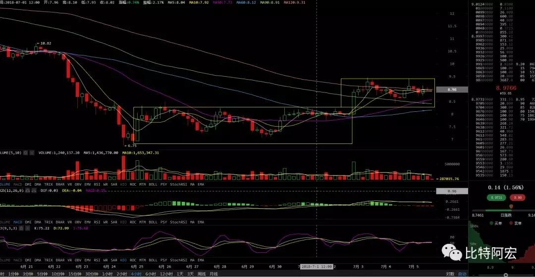 【震惊】牛市来临的前奏？（7月5日行情分析）_aicoin_图4