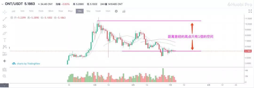 面对这样的PAI，你是不是想买又不敢买丨鬼叔7月5日分析_aicoin_图6