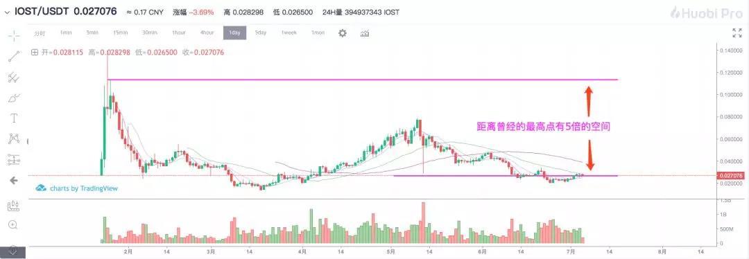 面对这样的PAI，你是不是想买又不敢买丨鬼叔7月5日分析_aicoin_图7
